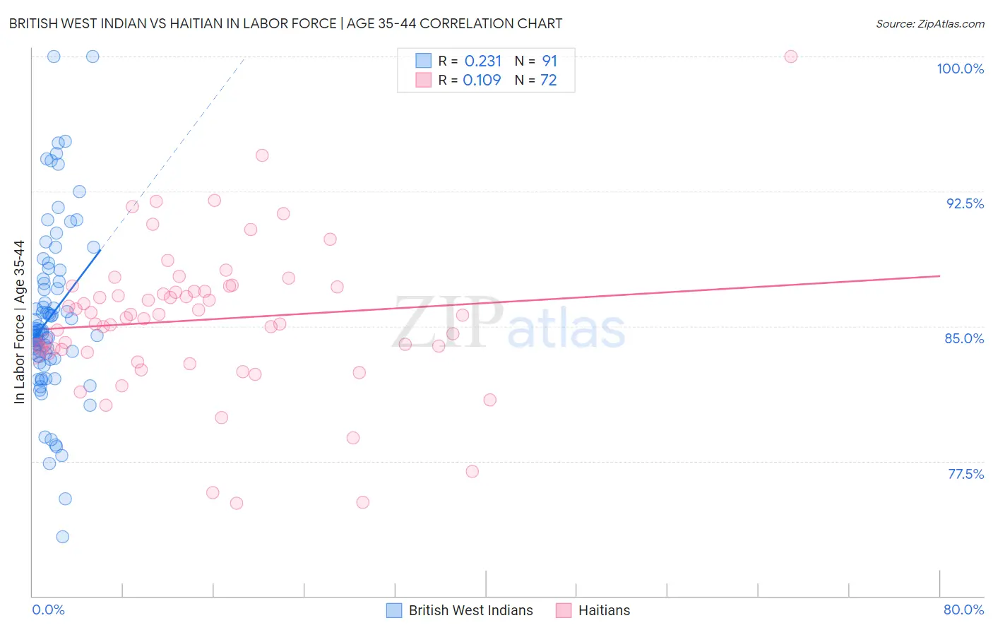 British West Indian vs Haitian In Labor Force | Age 35-44