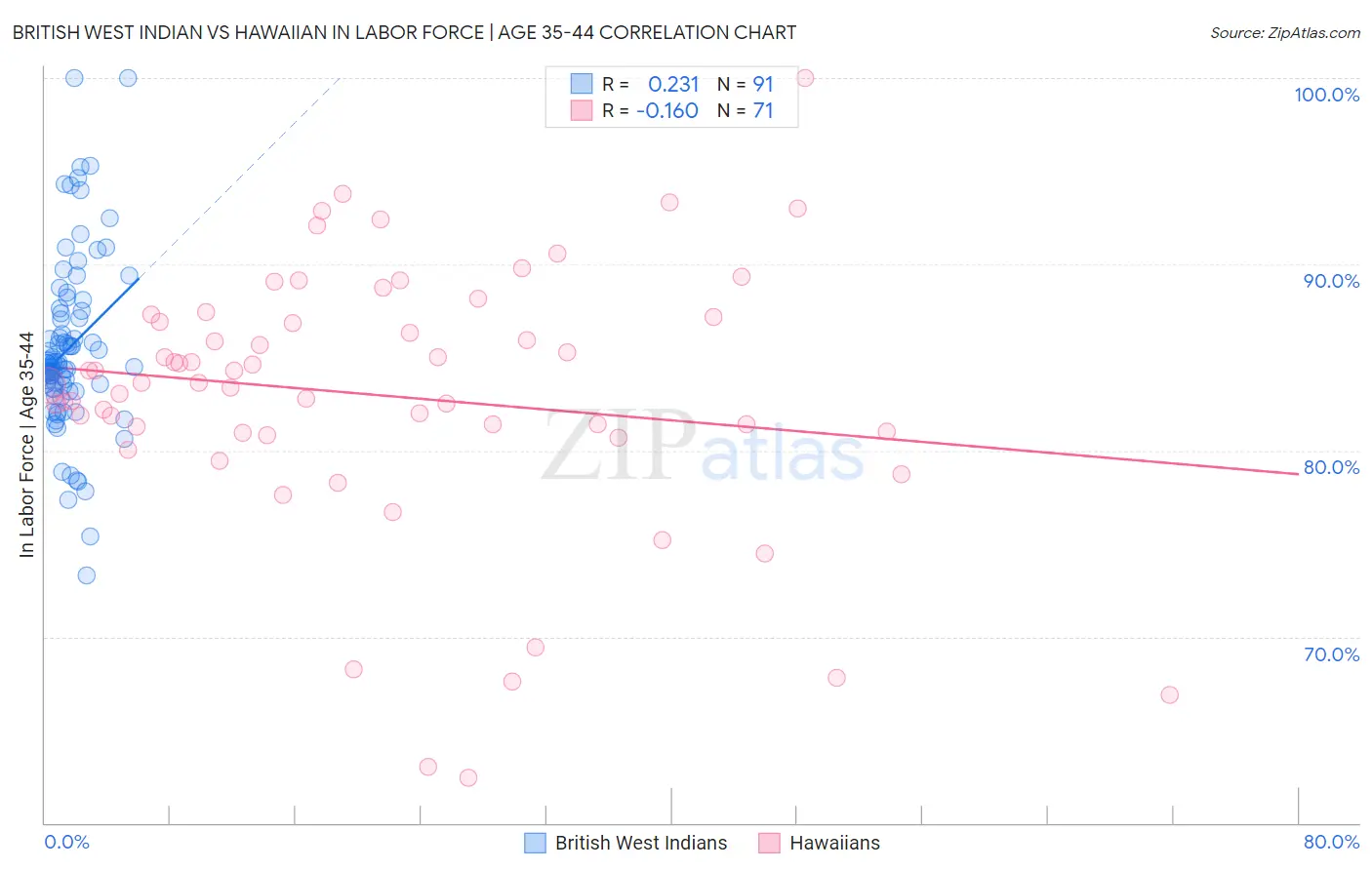 British West Indian vs Hawaiian In Labor Force | Age 35-44