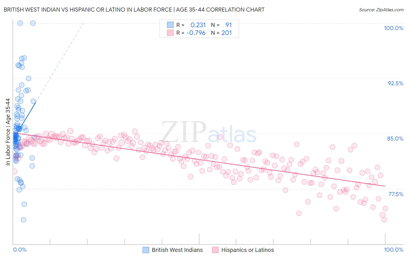 British West Indian vs Hispanic or Latino In Labor Force | Age 35-44