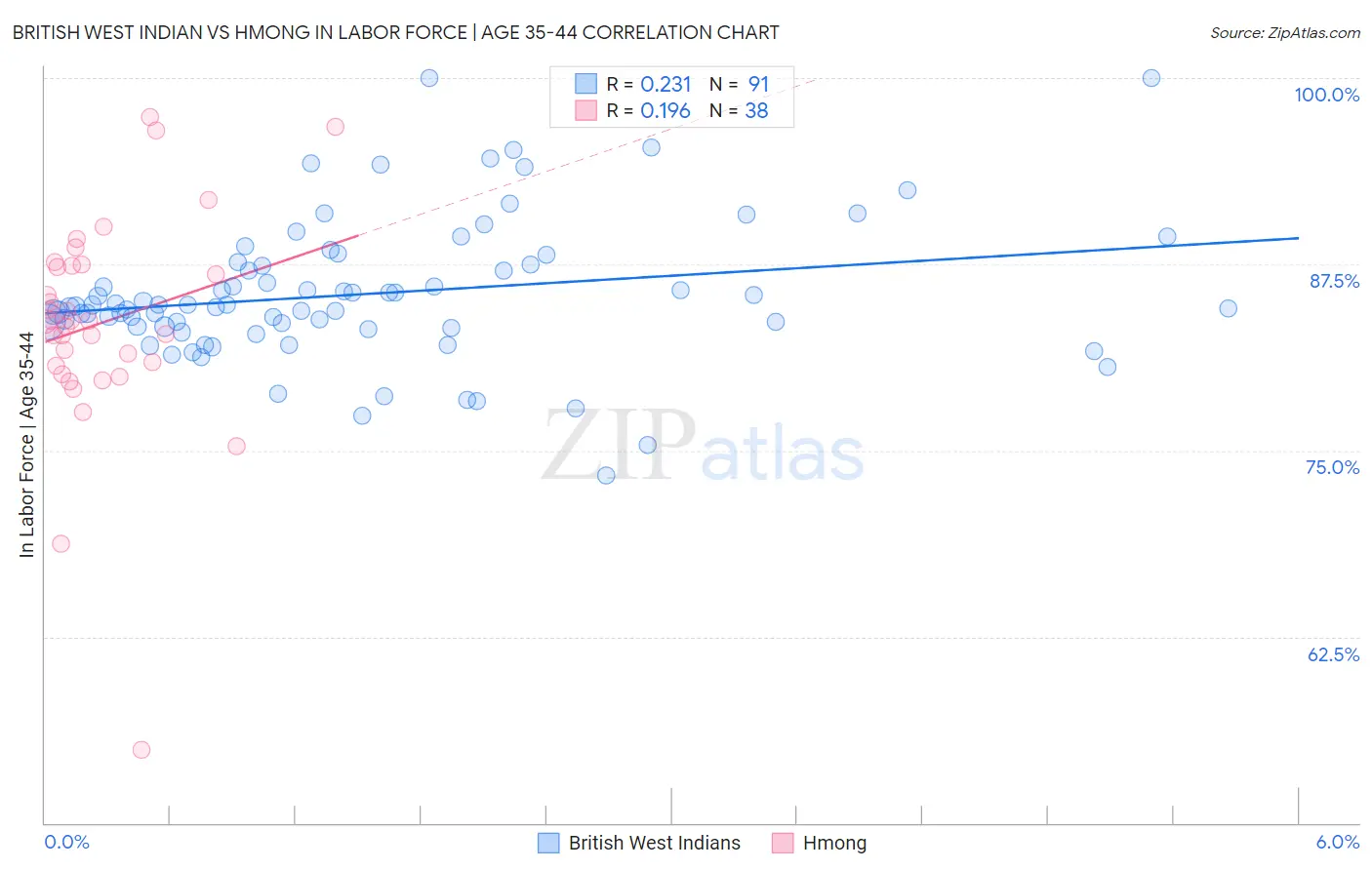 British West Indian vs Hmong In Labor Force | Age 35-44