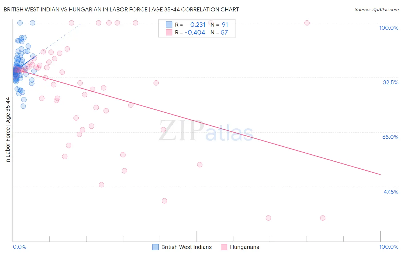 British West Indian vs Hungarian In Labor Force | Age 35-44