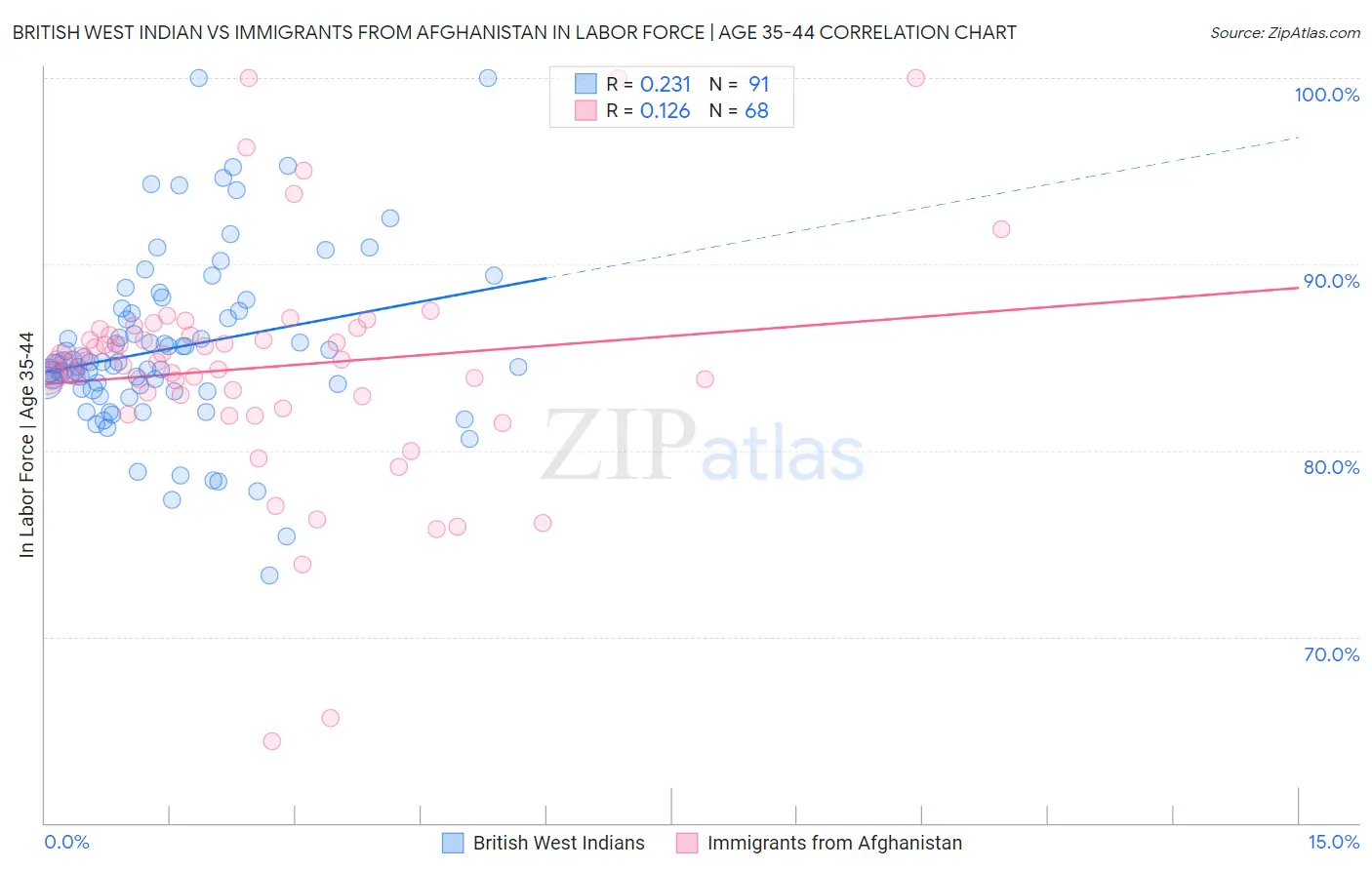 British West Indian vs Immigrants from Afghanistan In Labor Force | Age 35-44