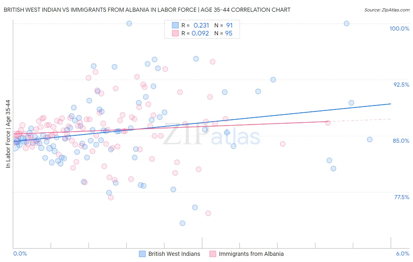 British West Indian vs Immigrants from Albania In Labor Force | Age 35-44