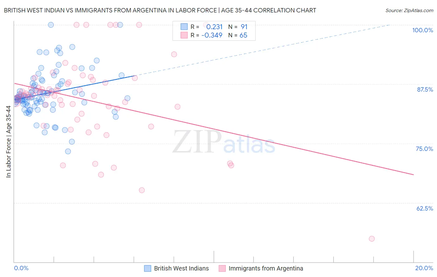 British West Indian vs Immigrants from Argentina In Labor Force | Age 35-44