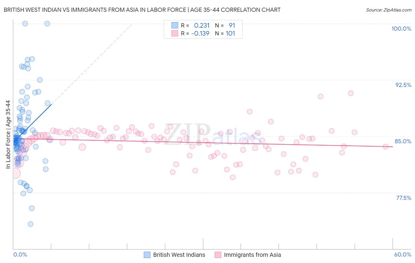 British West Indian vs Immigrants from Asia In Labor Force | Age 35-44