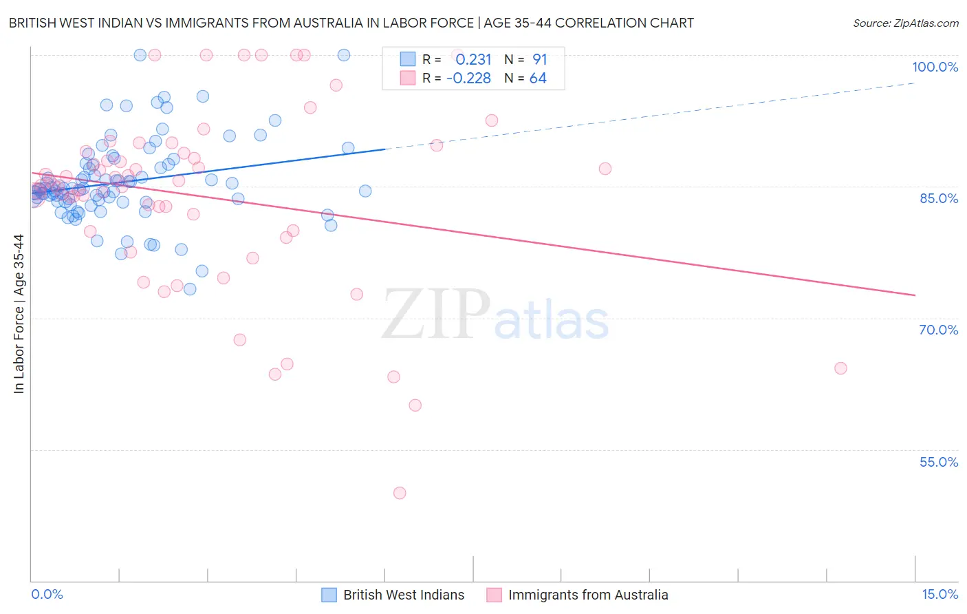 British West Indian vs Immigrants from Australia In Labor Force | Age 35-44