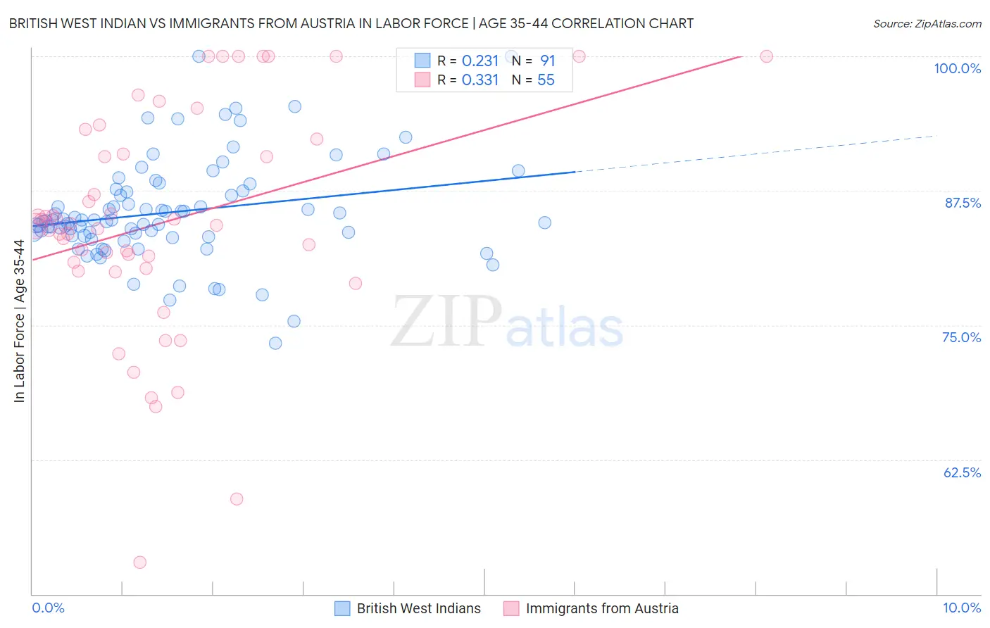 British West Indian vs Immigrants from Austria In Labor Force | Age 35-44