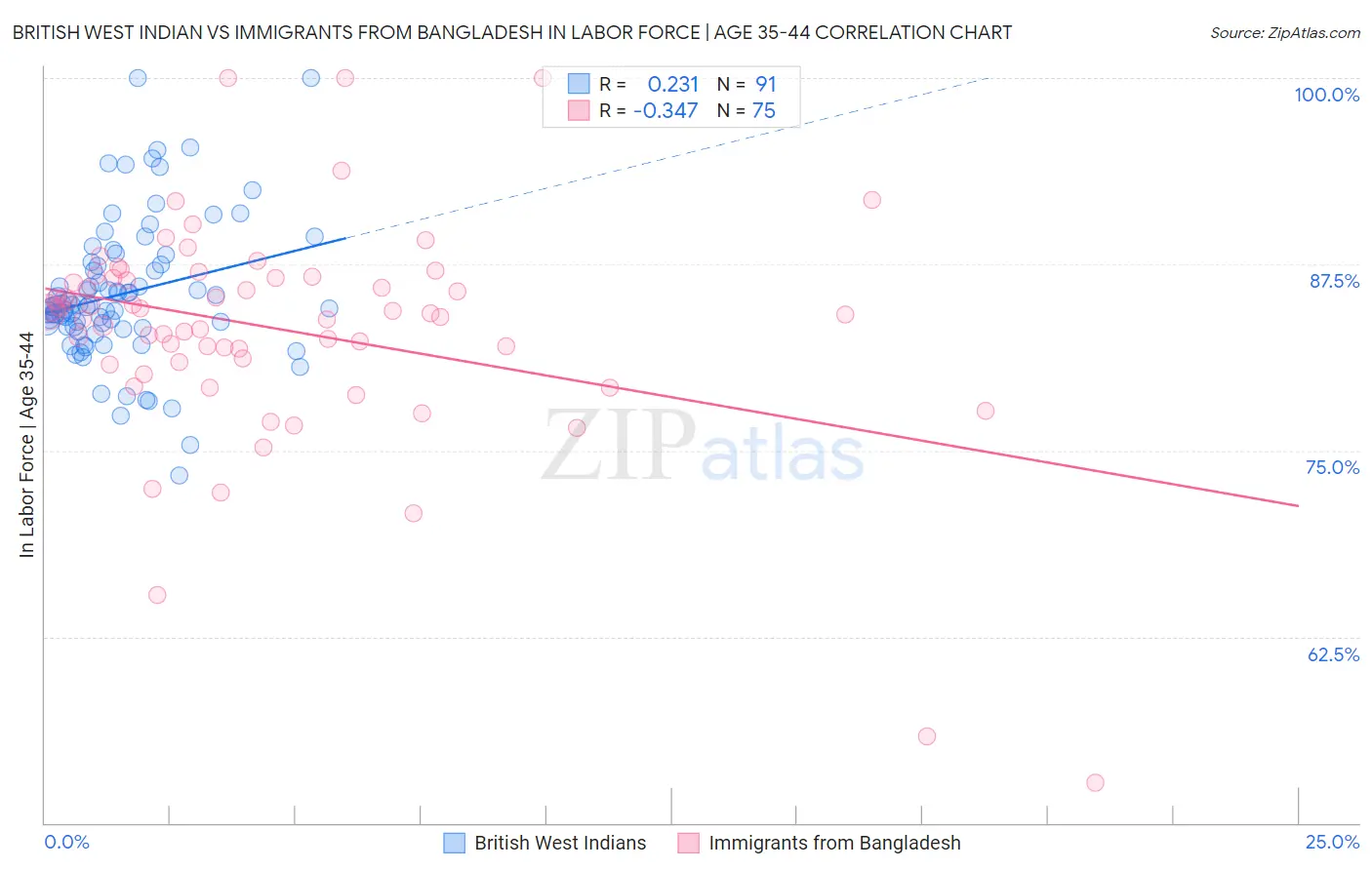 British West Indian vs Immigrants from Bangladesh In Labor Force | Age 35-44