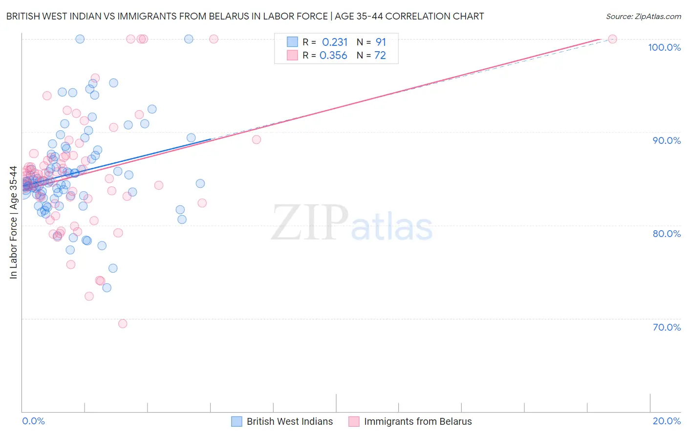 British West Indian vs Immigrants from Belarus In Labor Force | Age 35-44
