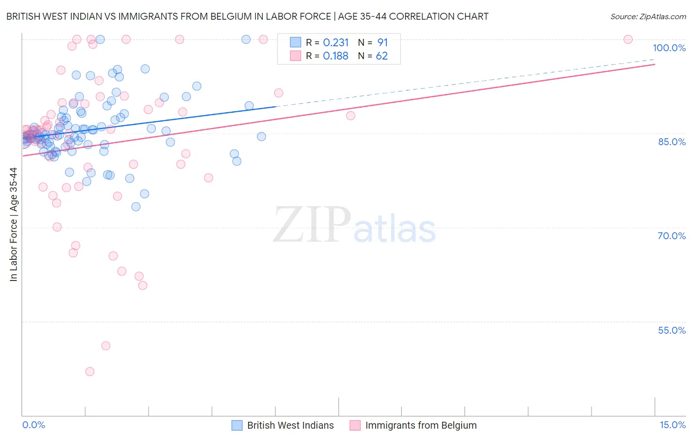 British West Indian vs Immigrants from Belgium In Labor Force | Age 35-44