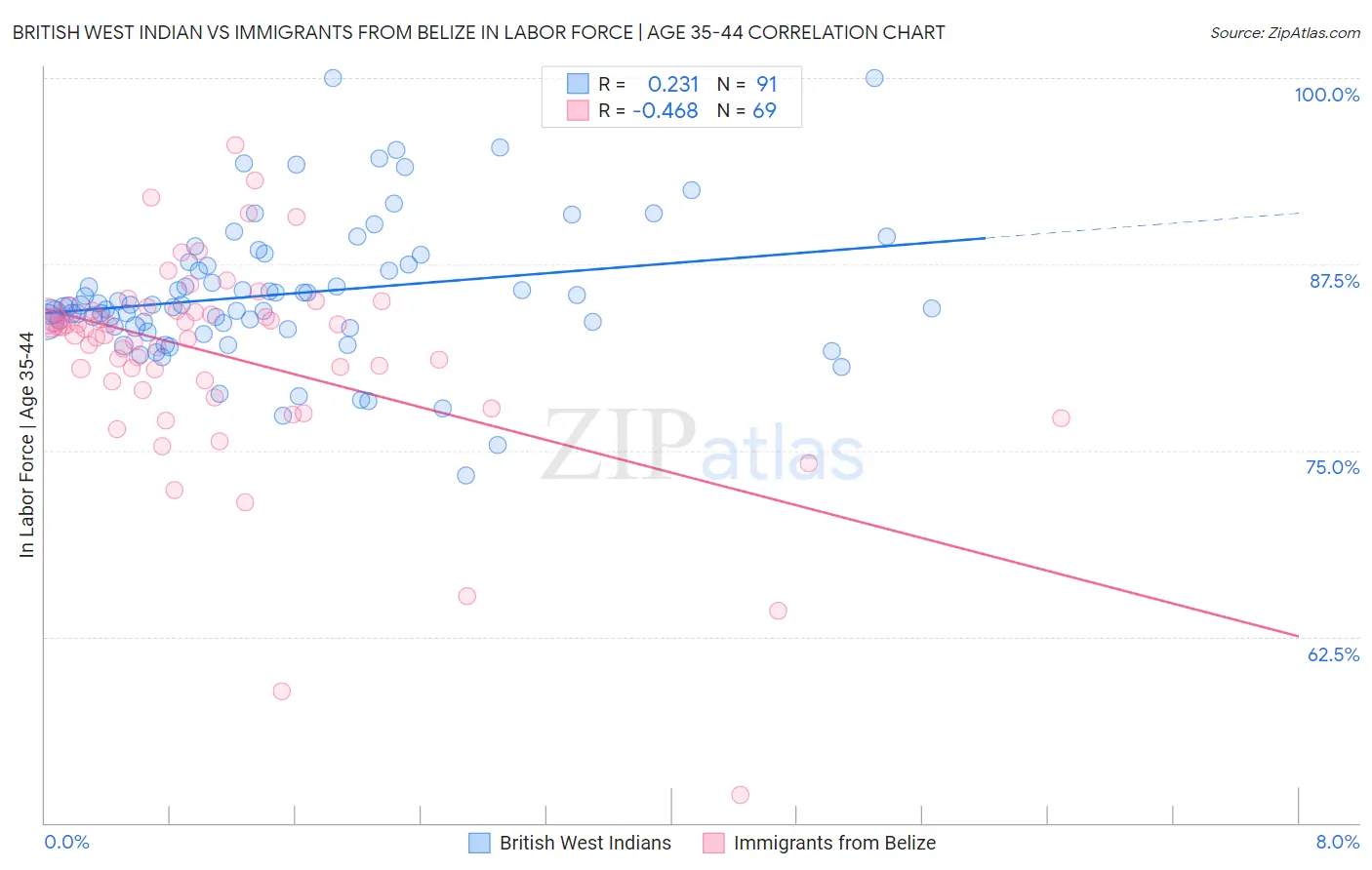 British West Indian vs Immigrants from Belize In Labor Force | Age 35-44