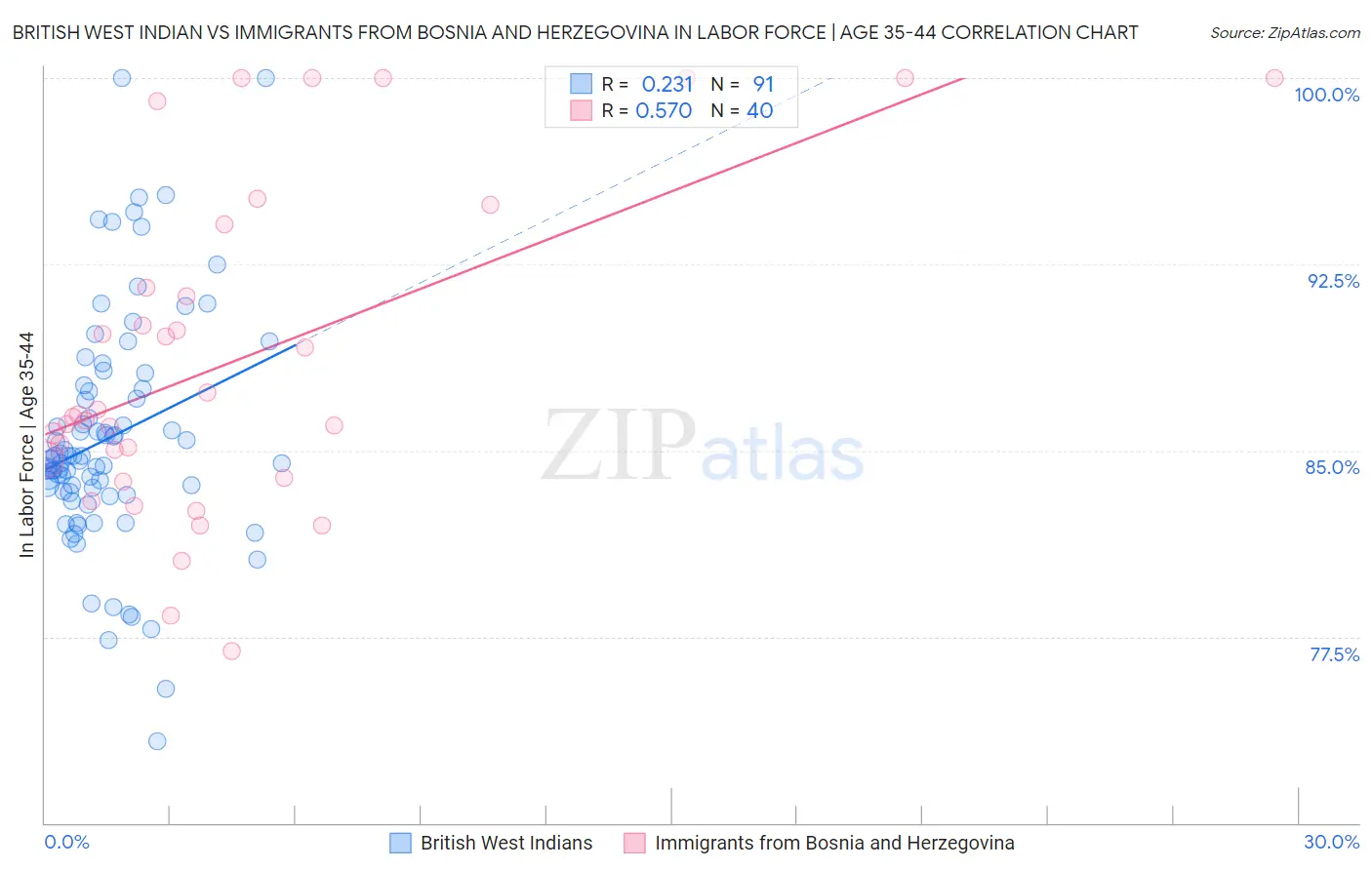 British West Indian vs Immigrants from Bosnia and Herzegovina In Labor Force | Age 35-44