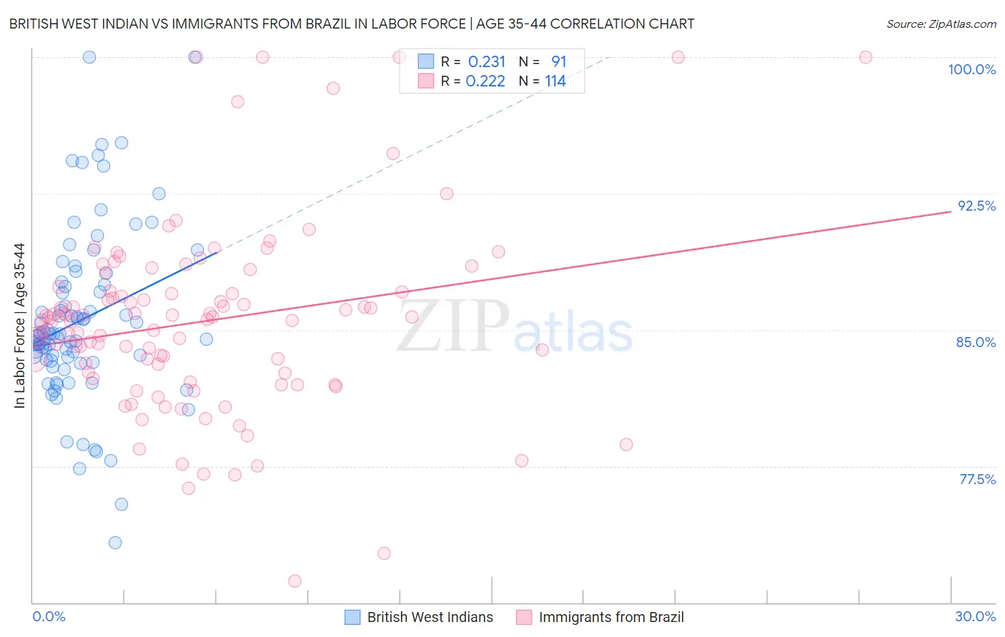 British West Indian vs Immigrants from Brazil In Labor Force | Age 35-44