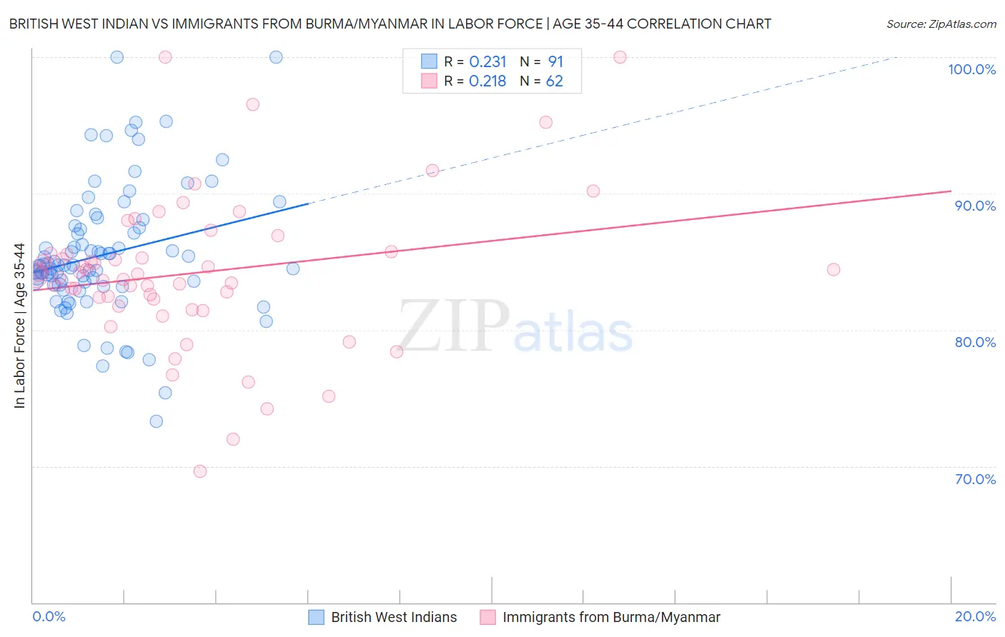 British West Indian vs Immigrants from Burma/Myanmar In Labor Force | Age 35-44