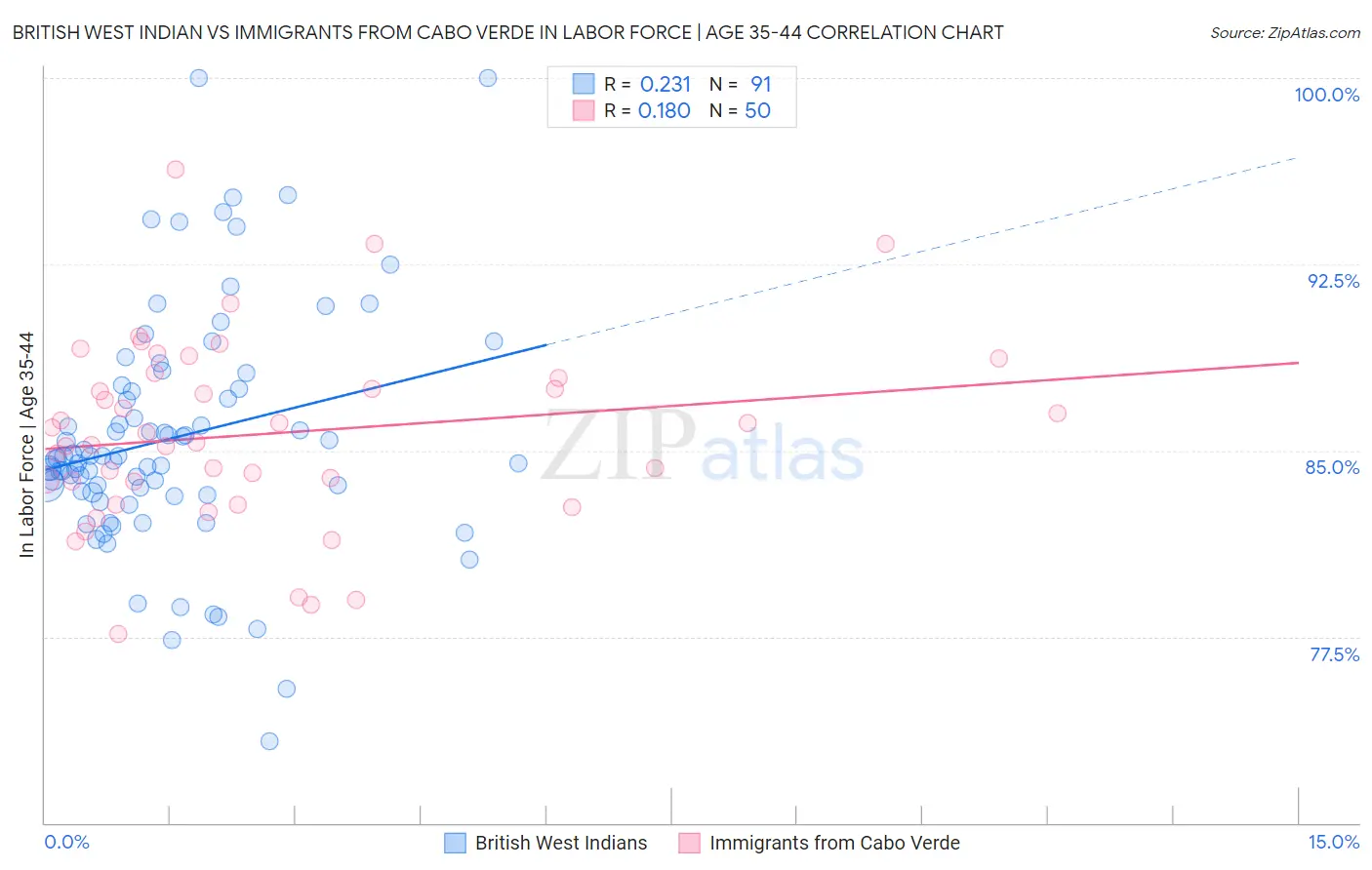 British West Indian vs Immigrants from Cabo Verde In Labor Force | Age 35-44