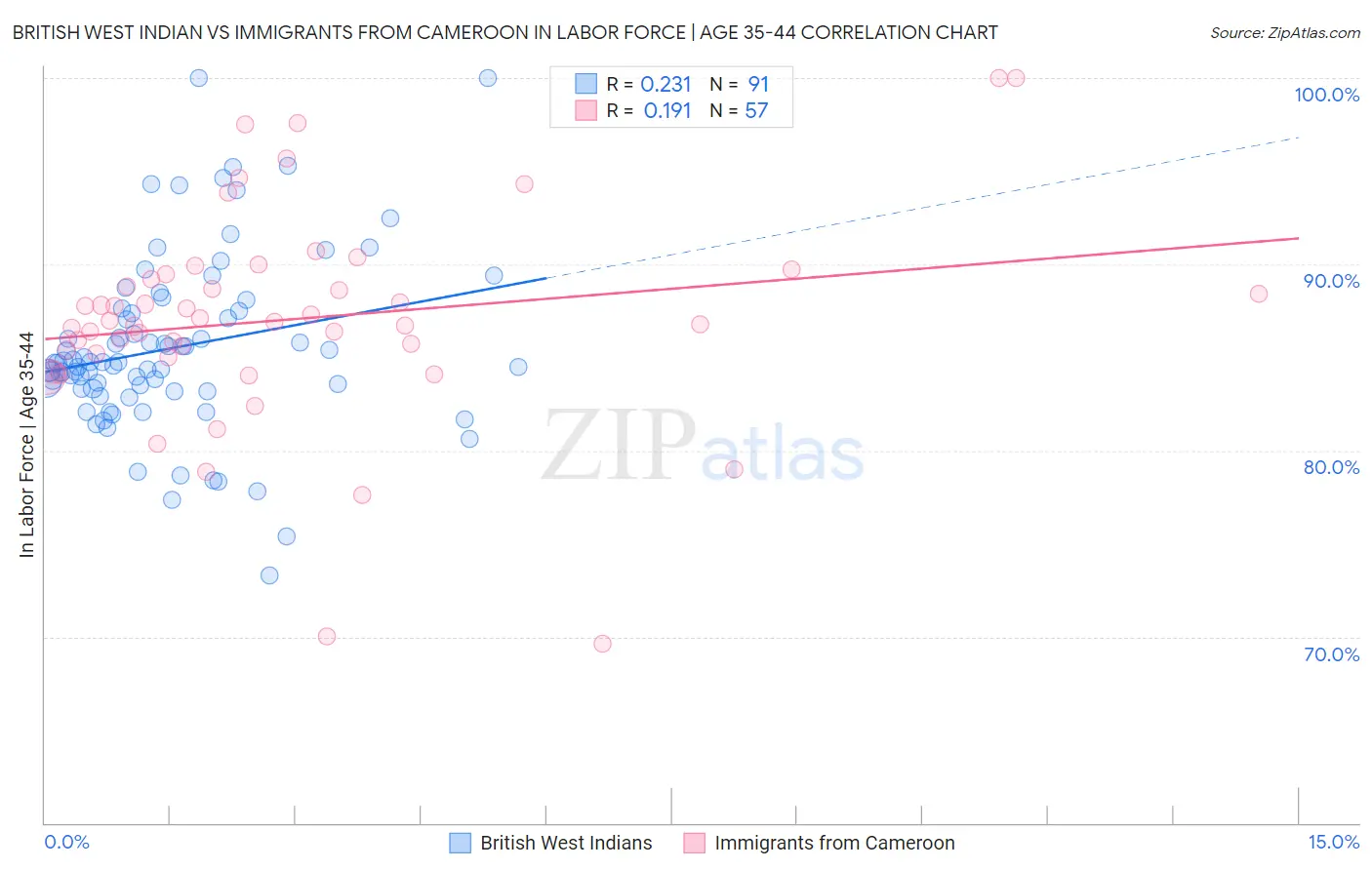 British West Indian vs Immigrants from Cameroon In Labor Force | Age 35-44