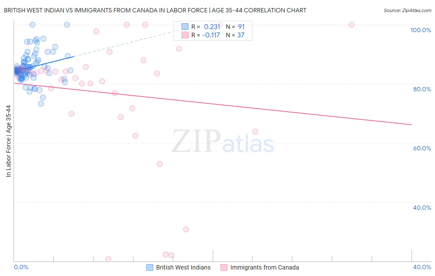 British West Indian vs Immigrants from Canada In Labor Force | Age 35-44