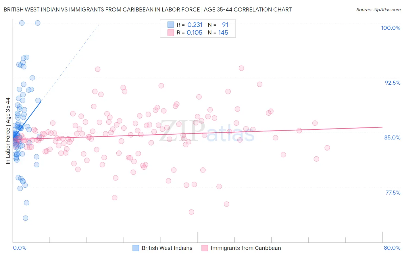 British West Indian vs Immigrants from Caribbean In Labor Force | Age 35-44