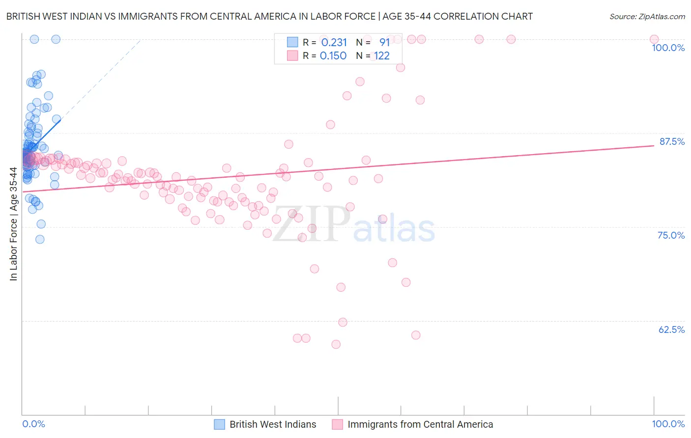 British West Indian vs Immigrants from Central America In Labor Force | Age 35-44