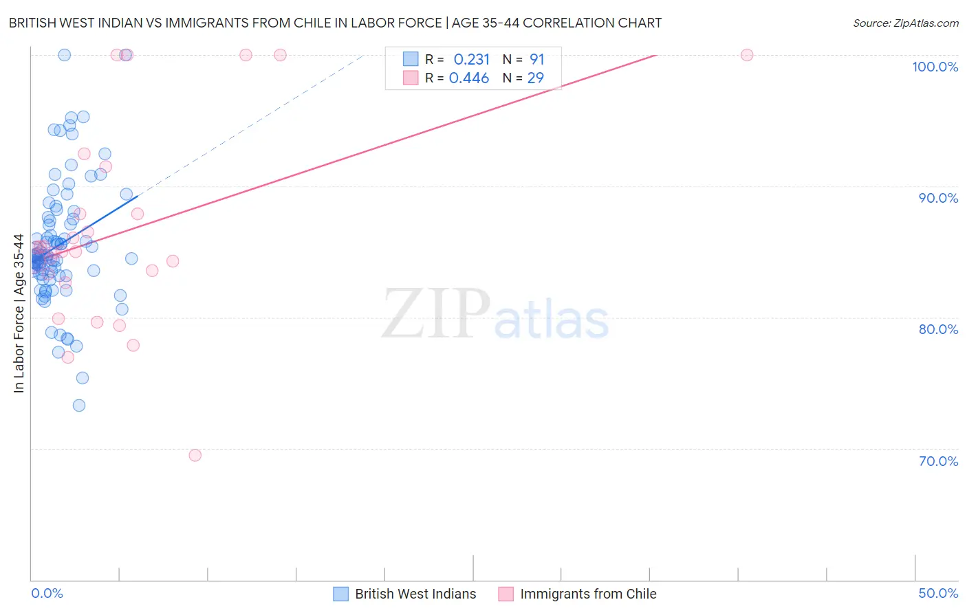 British West Indian vs Immigrants from Chile In Labor Force | Age 35-44