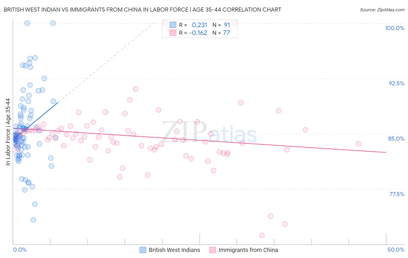British West Indian vs Immigrants from China In Labor Force | Age 35-44