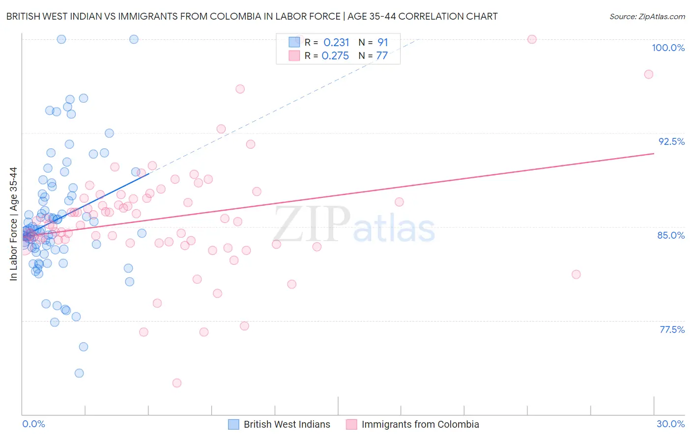 British West Indian vs Immigrants from Colombia In Labor Force | Age 35-44