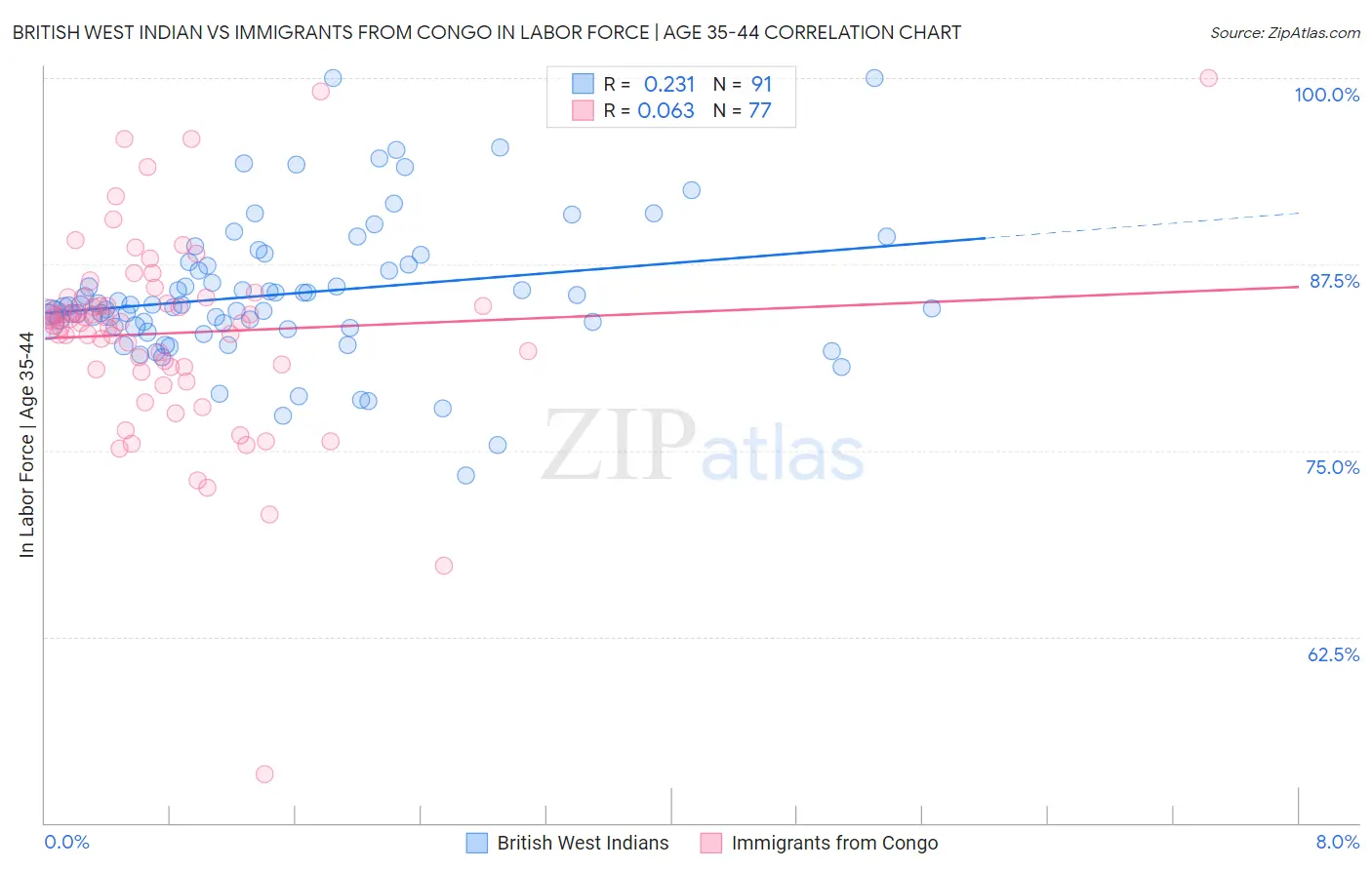 British West Indian vs Immigrants from Congo In Labor Force | Age 35-44