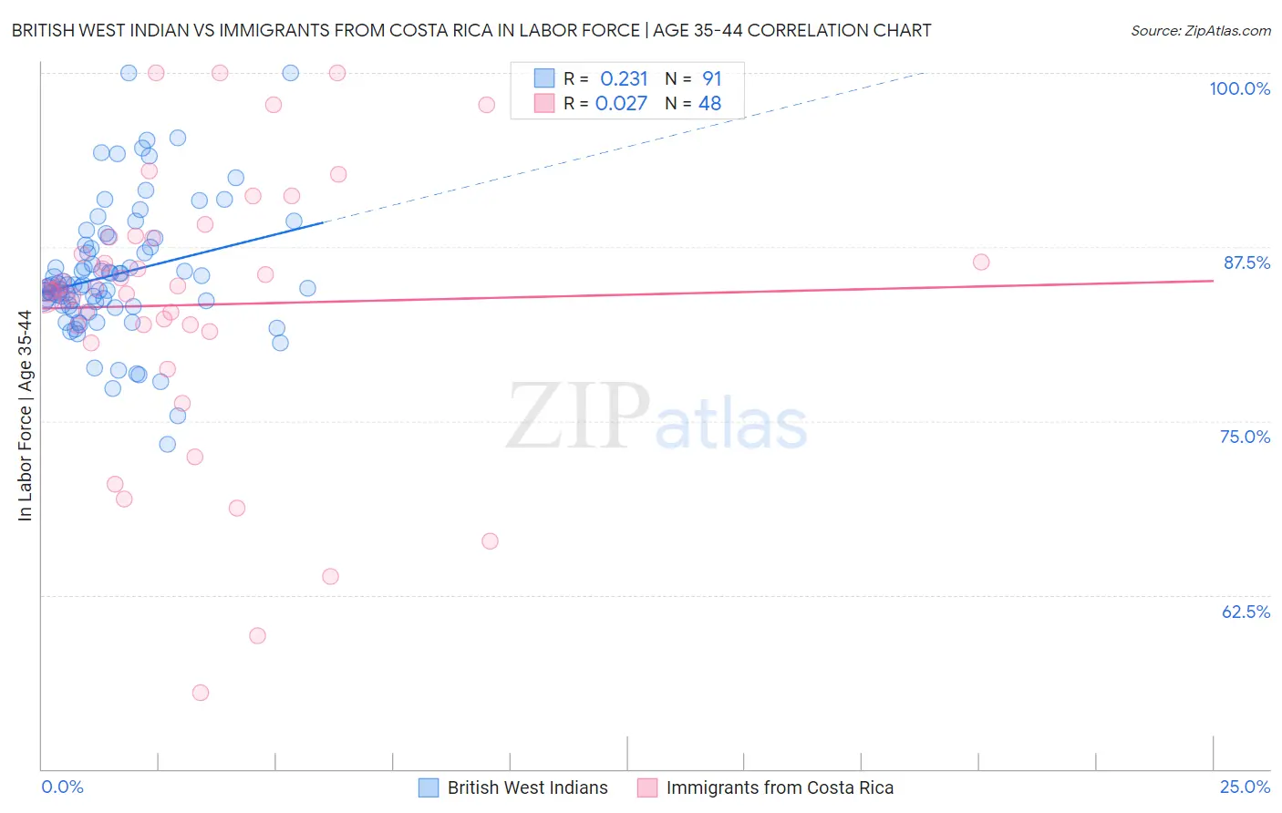 British West Indian vs Immigrants from Costa Rica In Labor Force | Age 35-44