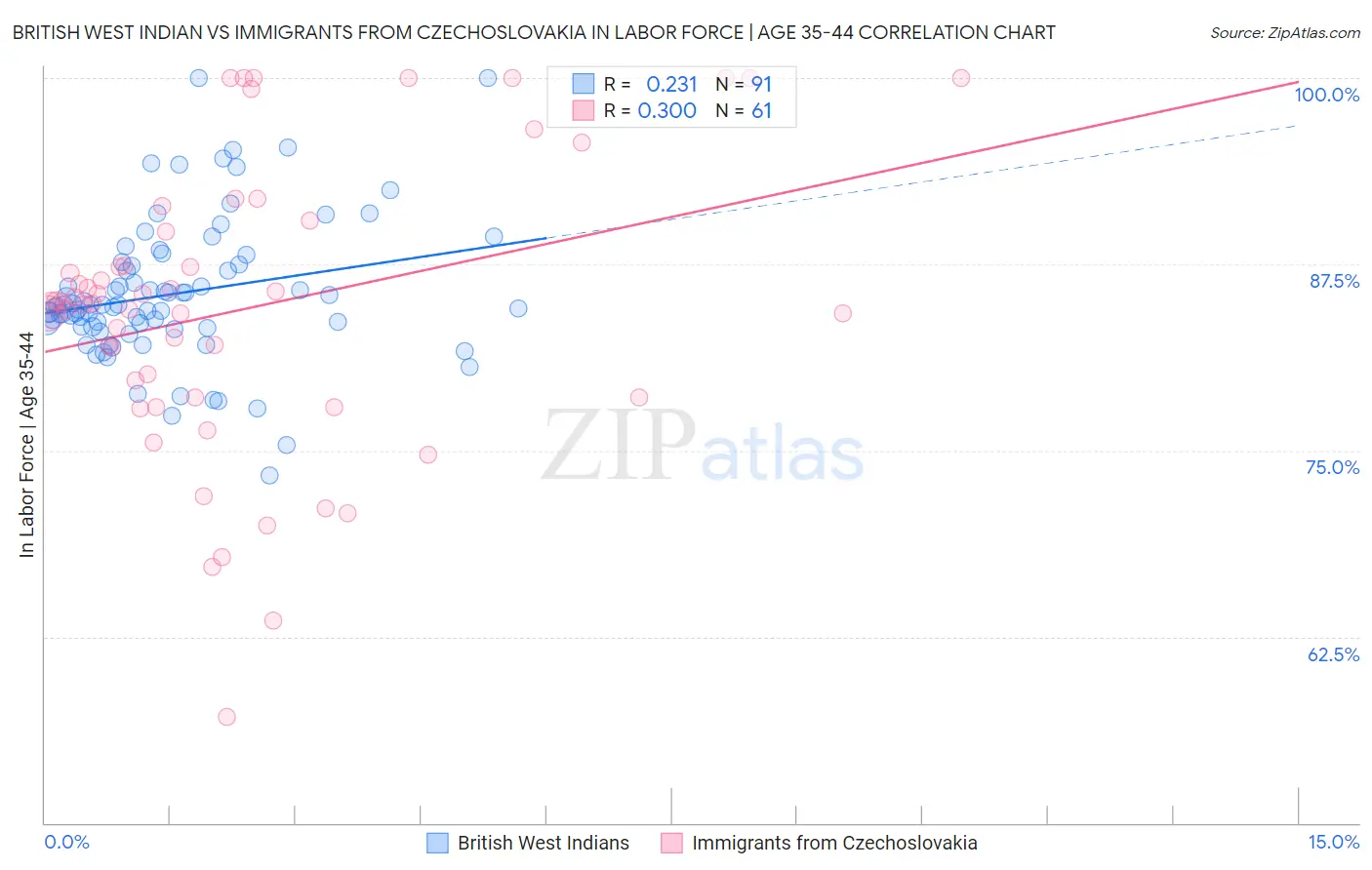 British West Indian vs Immigrants from Czechoslovakia In Labor Force | Age 35-44