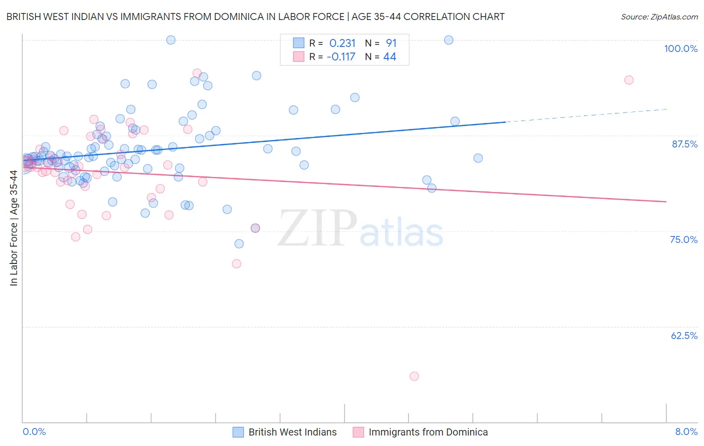 British West Indian vs Immigrants from Dominica In Labor Force | Age 35-44