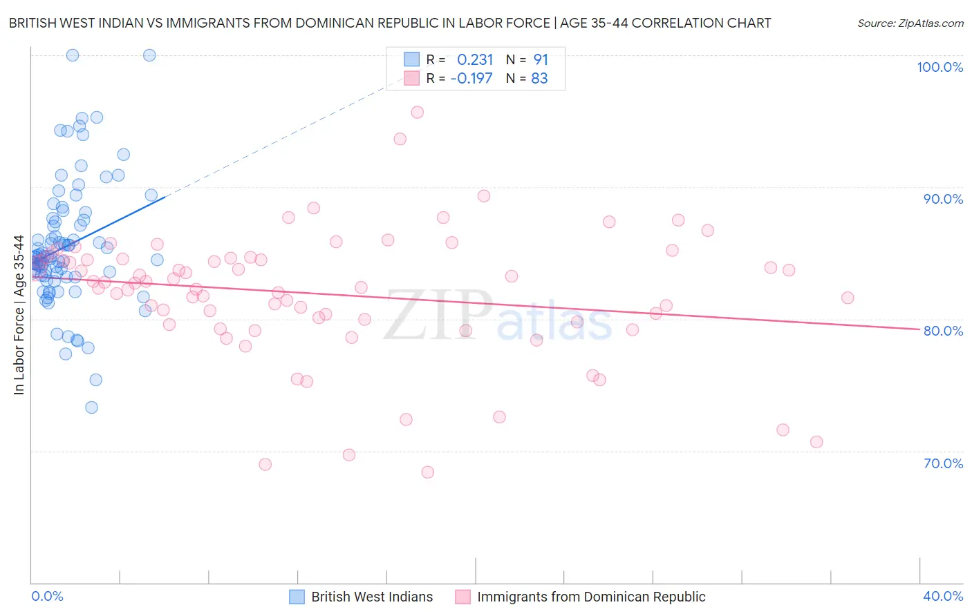 British West Indian vs Immigrants from Dominican Republic In Labor Force | Age 35-44