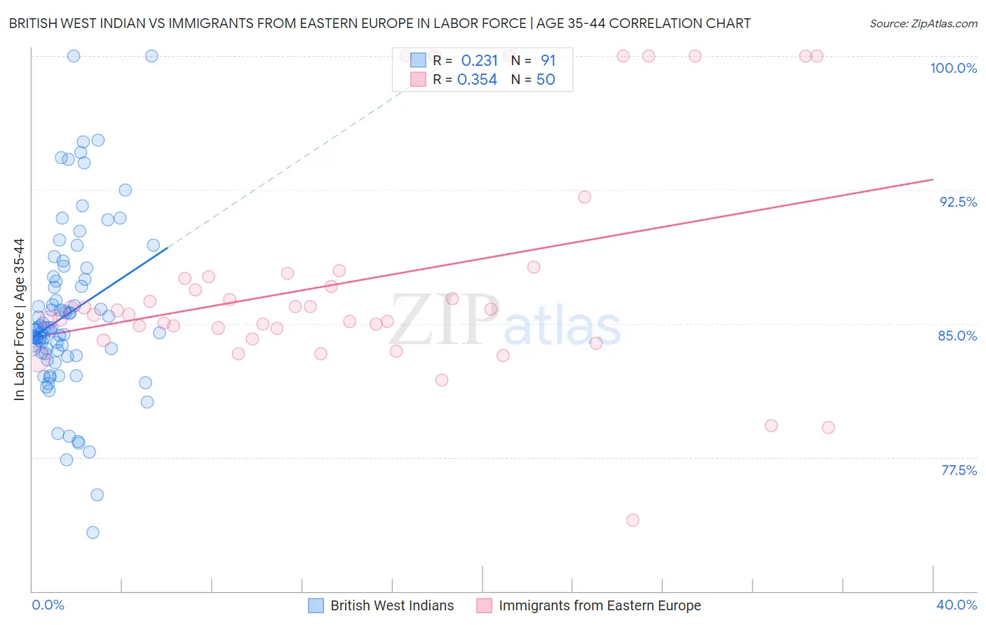 British West Indian vs Immigrants from Eastern Europe In Labor Force | Age 35-44