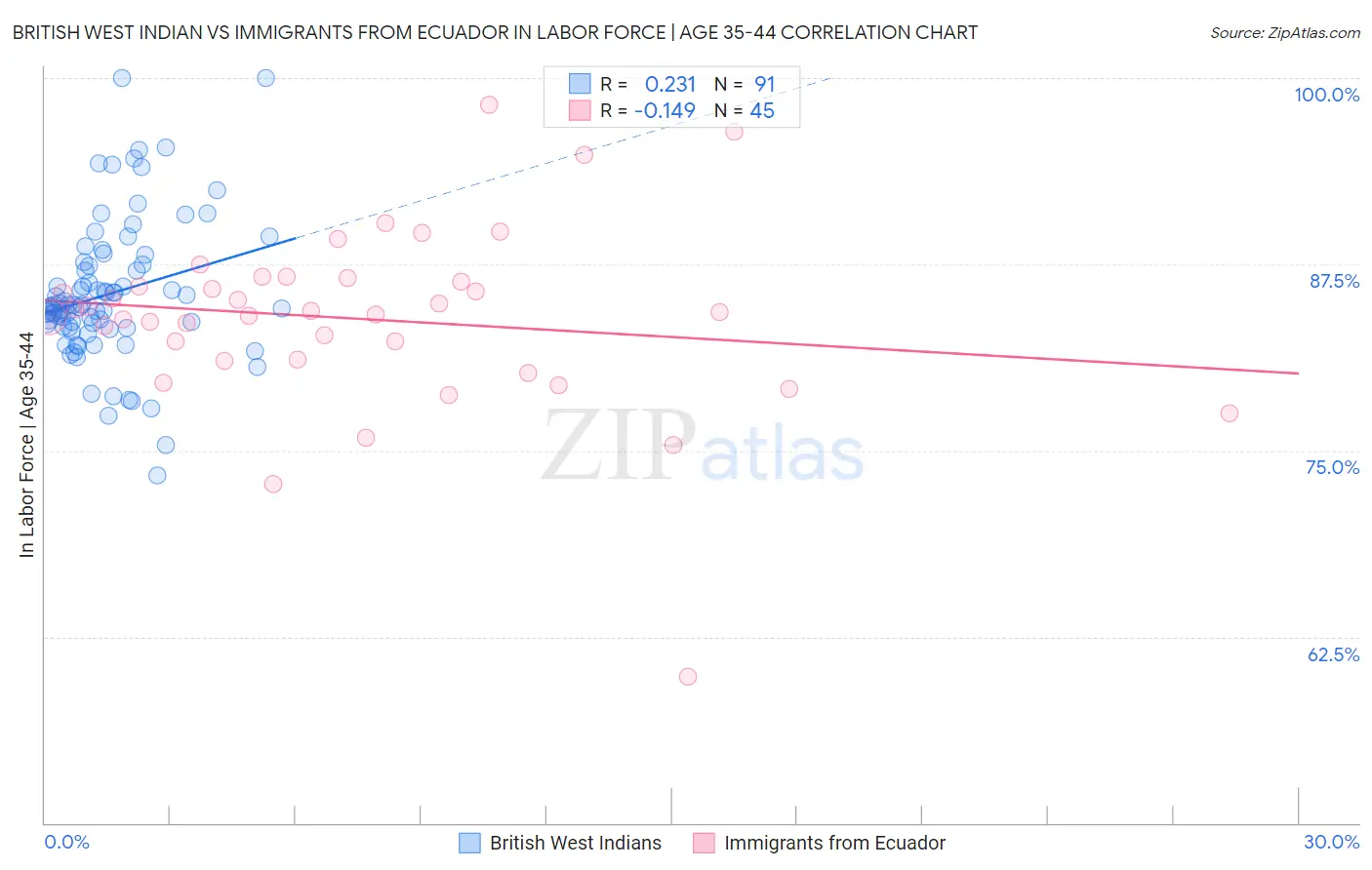 British West Indian vs Immigrants from Ecuador In Labor Force | Age 35-44