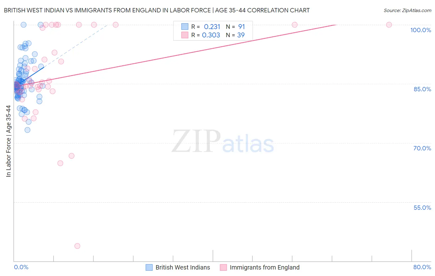 British West Indian vs Immigrants from England In Labor Force | Age 35-44