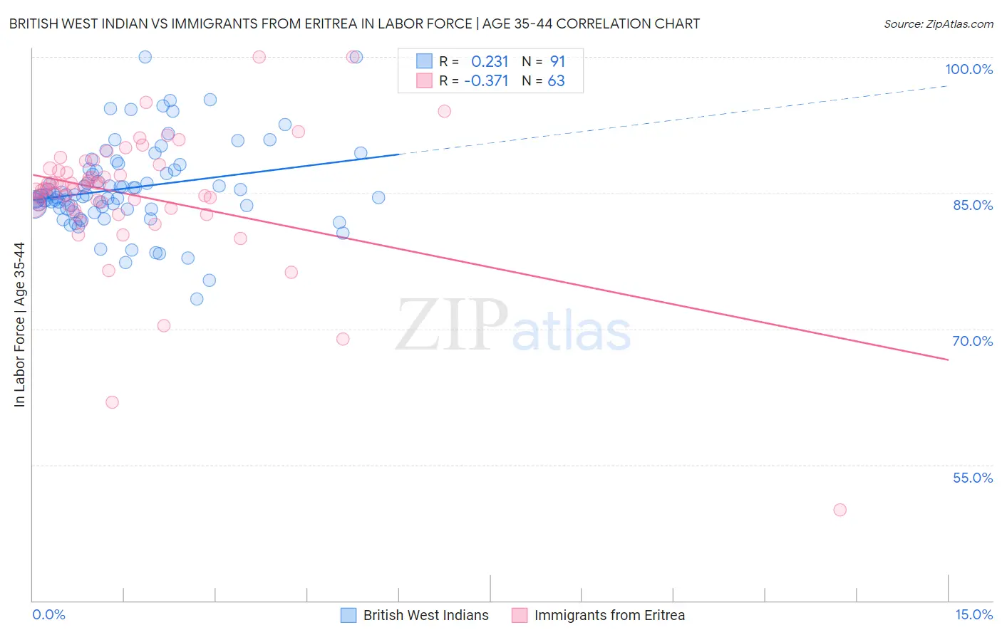 British West Indian vs Immigrants from Eritrea In Labor Force | Age 35-44