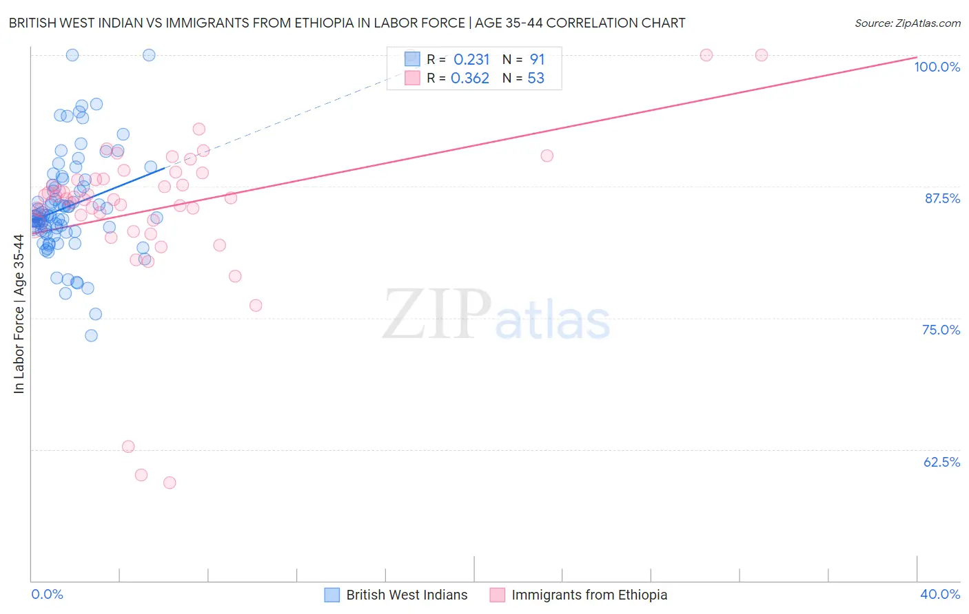 British West Indian vs Immigrants from Ethiopia In Labor Force | Age 35-44