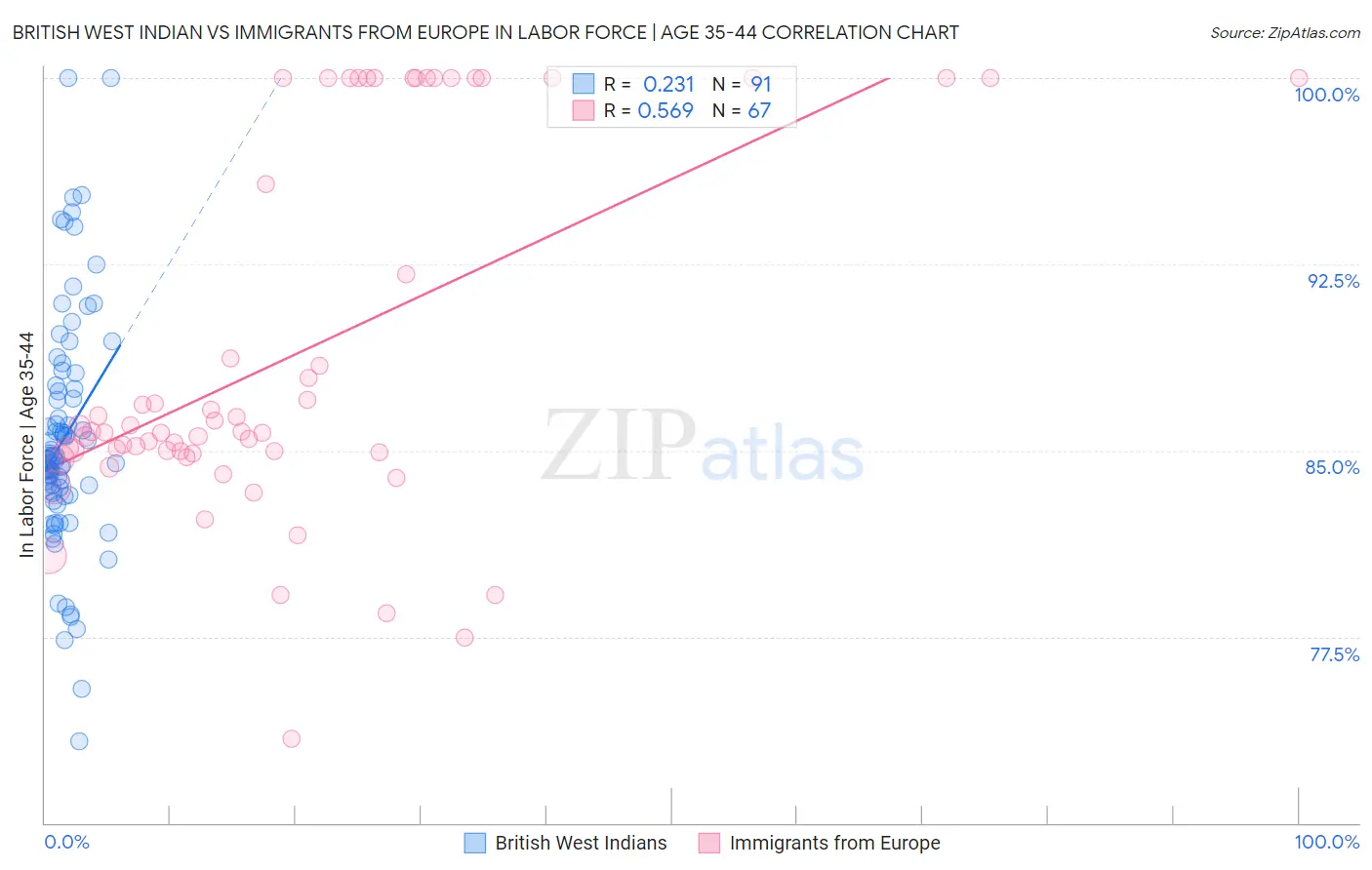 British West Indian vs Immigrants from Europe In Labor Force | Age 35-44