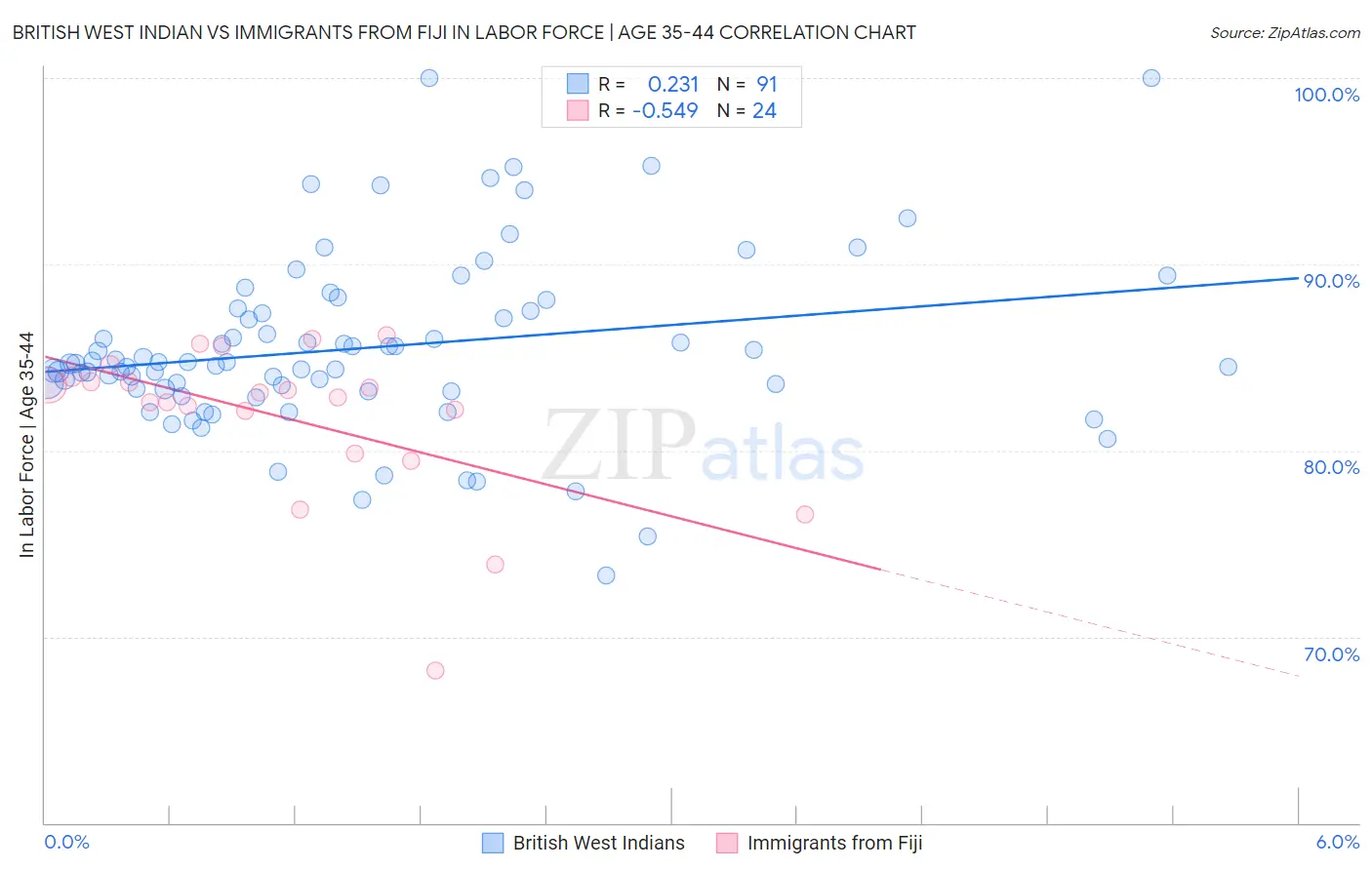 British West Indian vs Immigrants from Fiji In Labor Force | Age 35-44