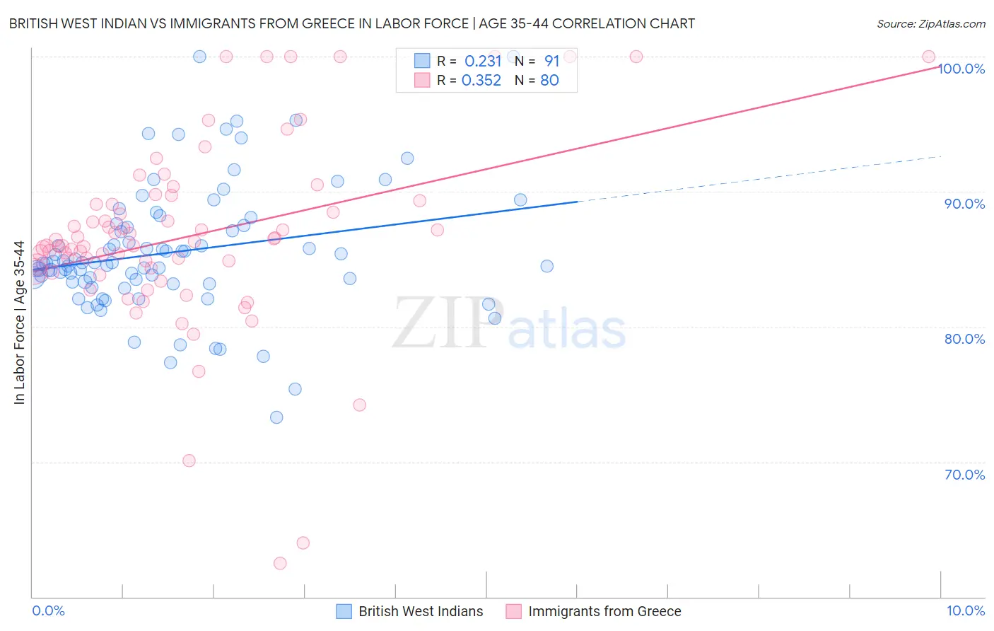 British West Indian vs Immigrants from Greece In Labor Force | Age 35-44