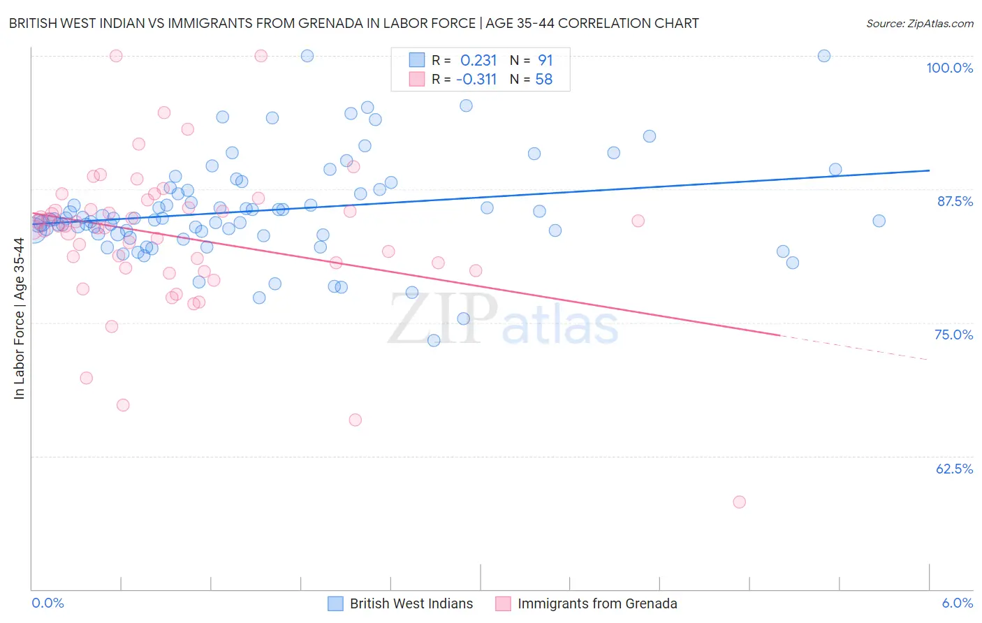 British West Indian vs Immigrants from Grenada In Labor Force | Age 35-44