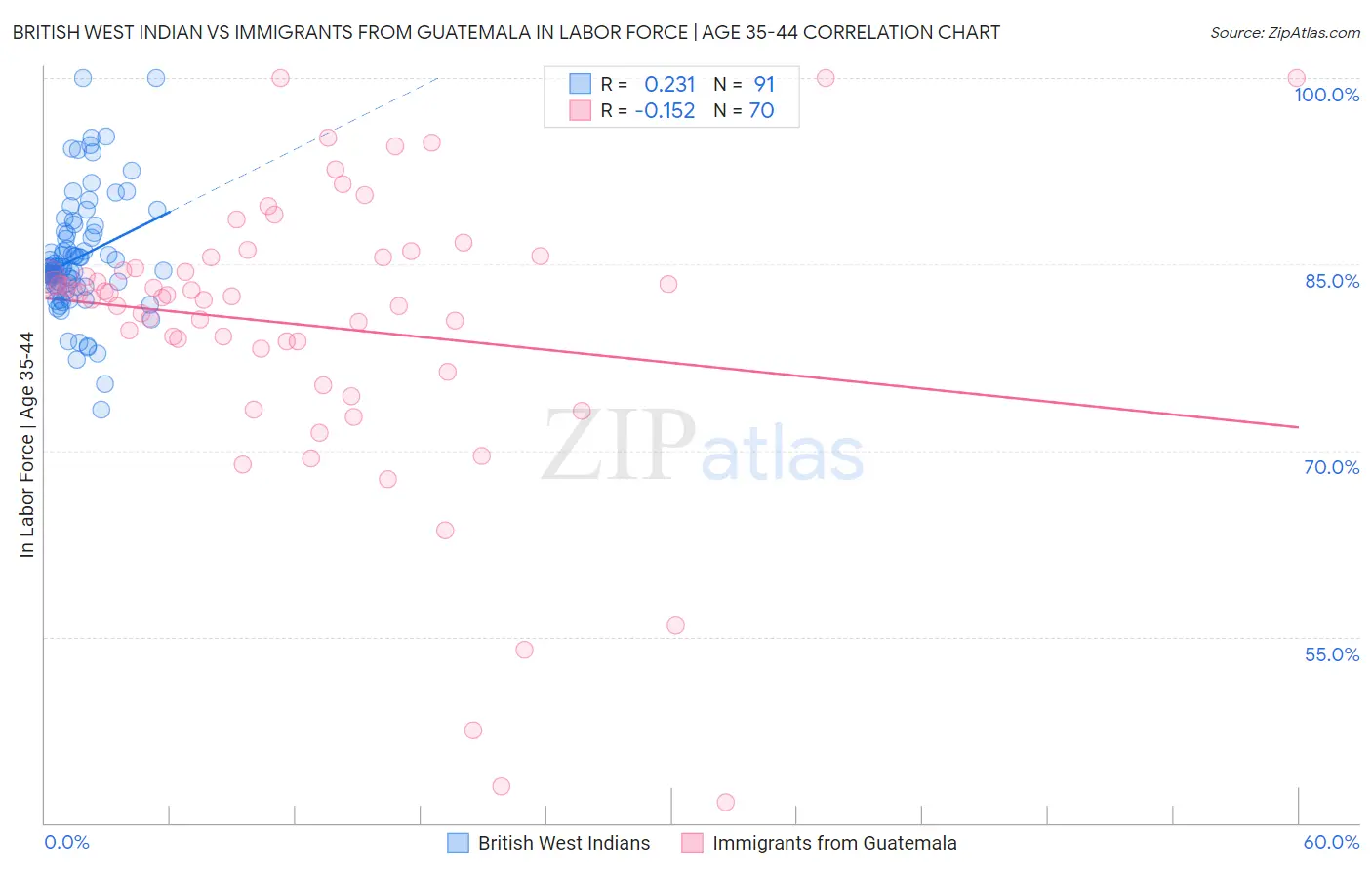British West Indian vs Immigrants from Guatemala In Labor Force | Age 35-44