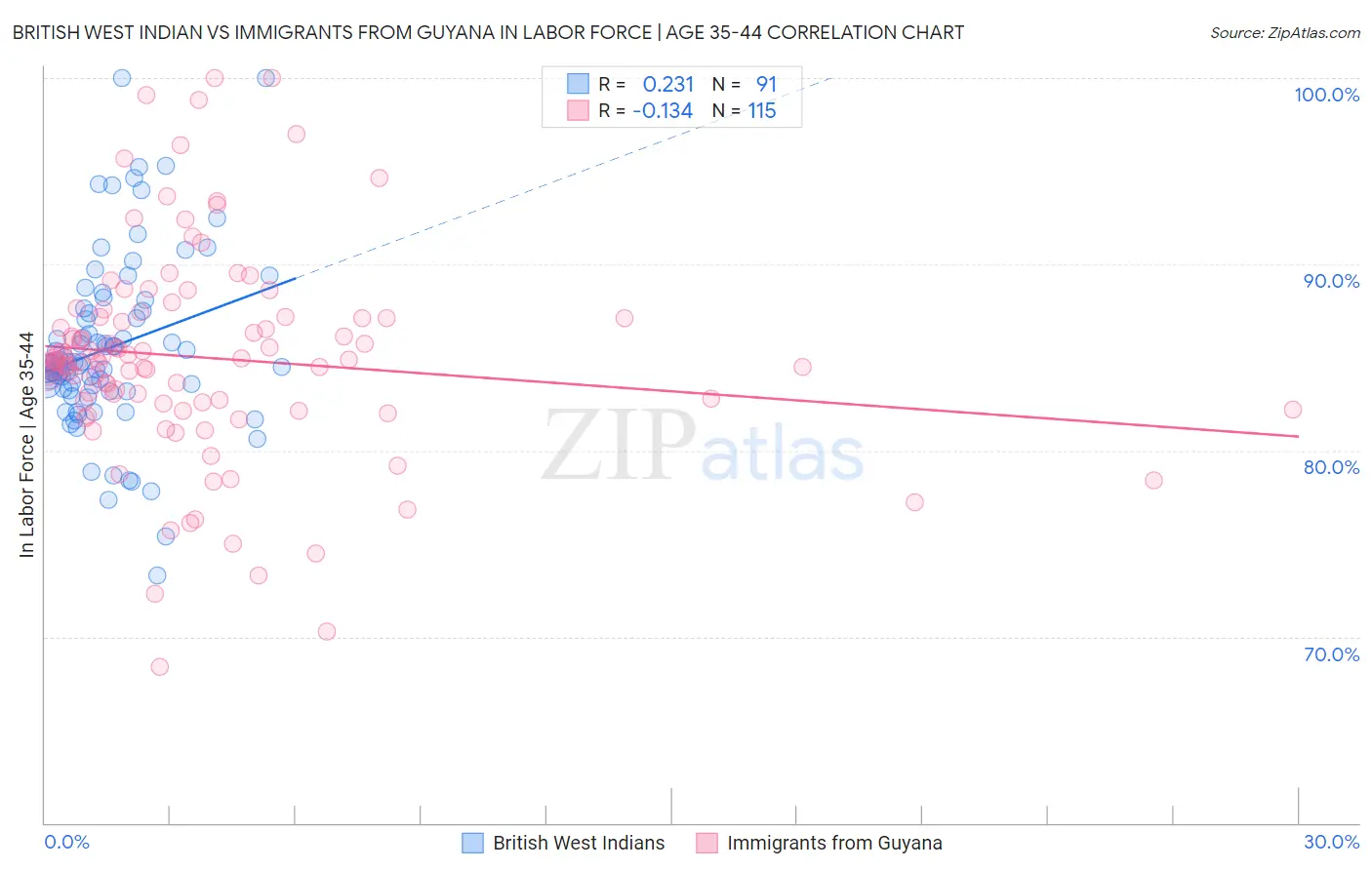 British West Indian vs Immigrants from Guyana In Labor Force | Age 35-44