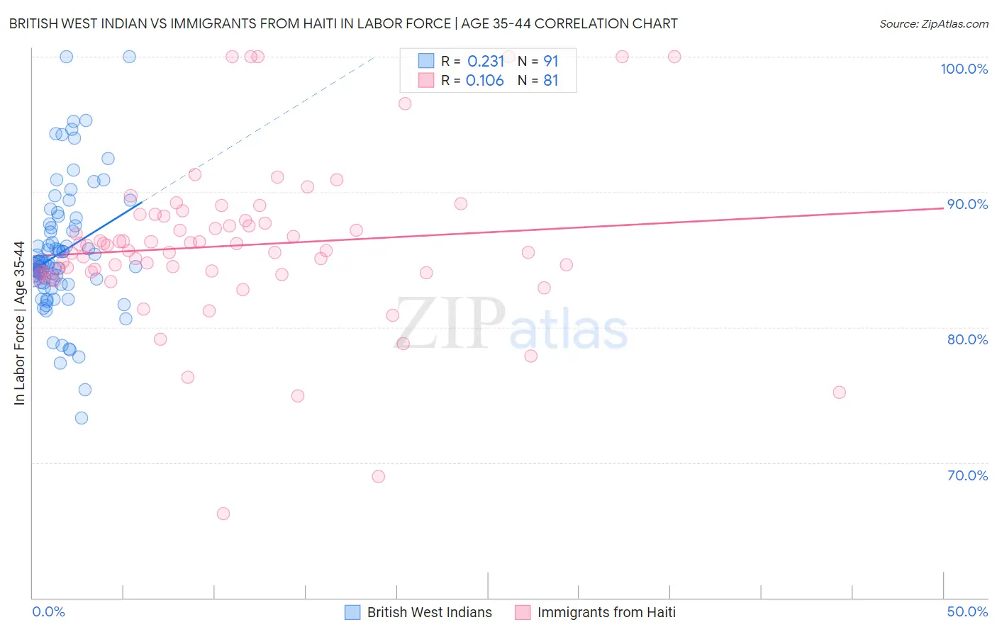 British West Indian vs Immigrants from Haiti In Labor Force | Age 35-44