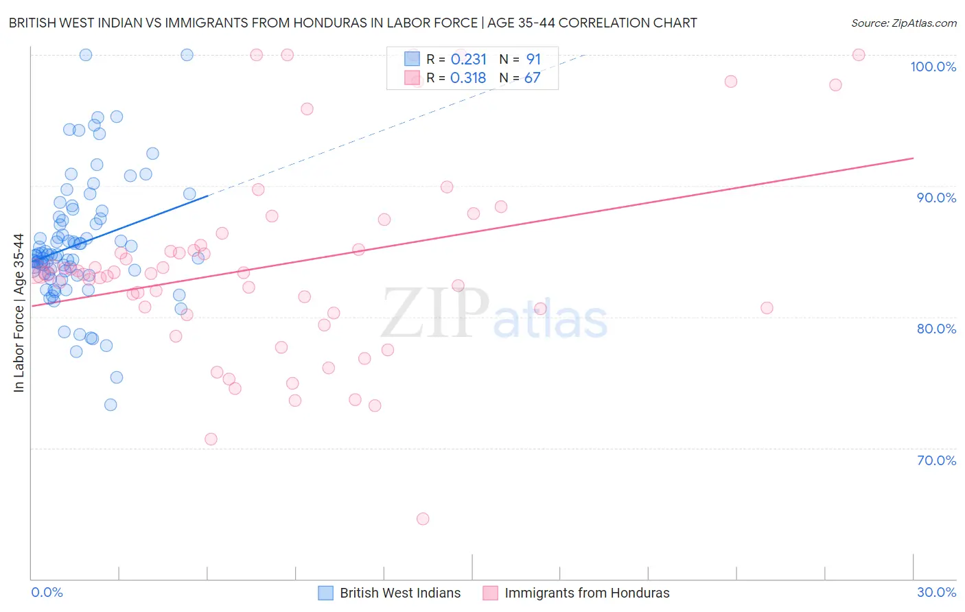 British West Indian vs Immigrants from Honduras In Labor Force | Age 35-44