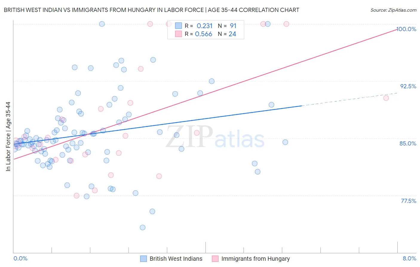 British West Indian vs Immigrants from Hungary In Labor Force | Age 35-44