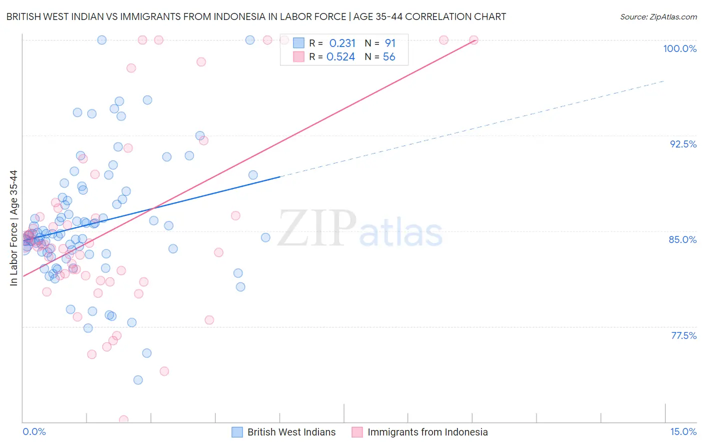 British West Indian vs Immigrants from Indonesia In Labor Force | Age 35-44