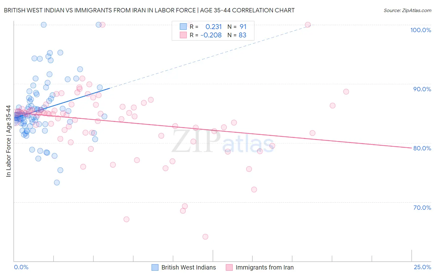 British West Indian vs Immigrants from Iran In Labor Force | Age 35-44