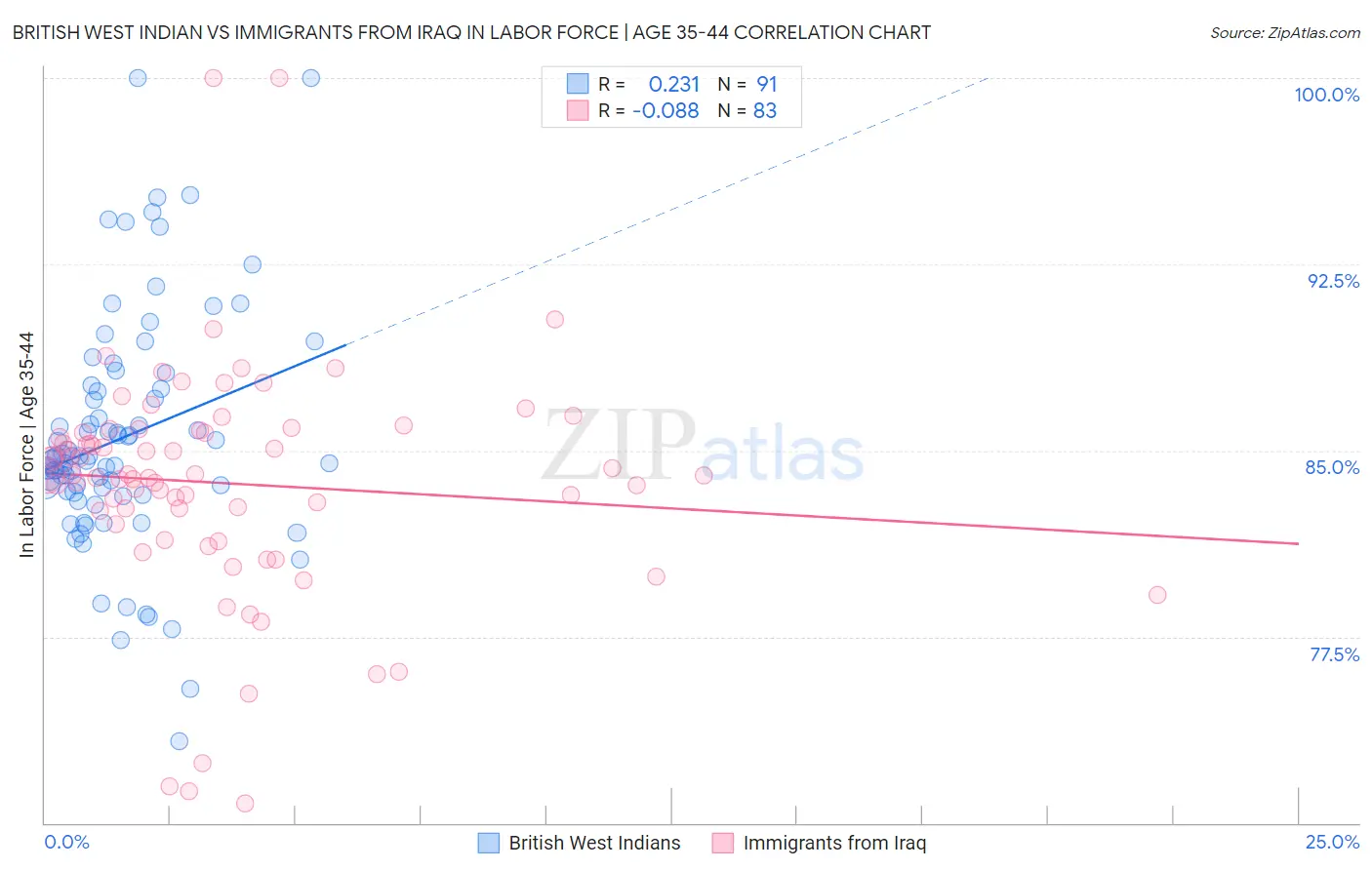 British West Indian vs Immigrants from Iraq In Labor Force | Age 35-44