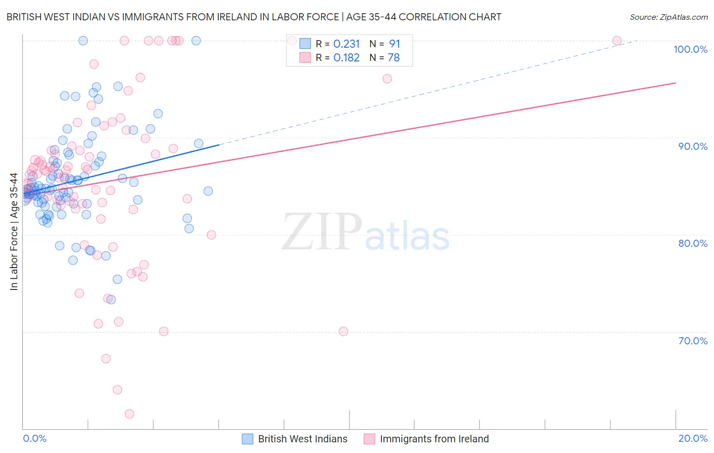 British West Indian vs Immigrants from Ireland In Labor Force | Age 35-44