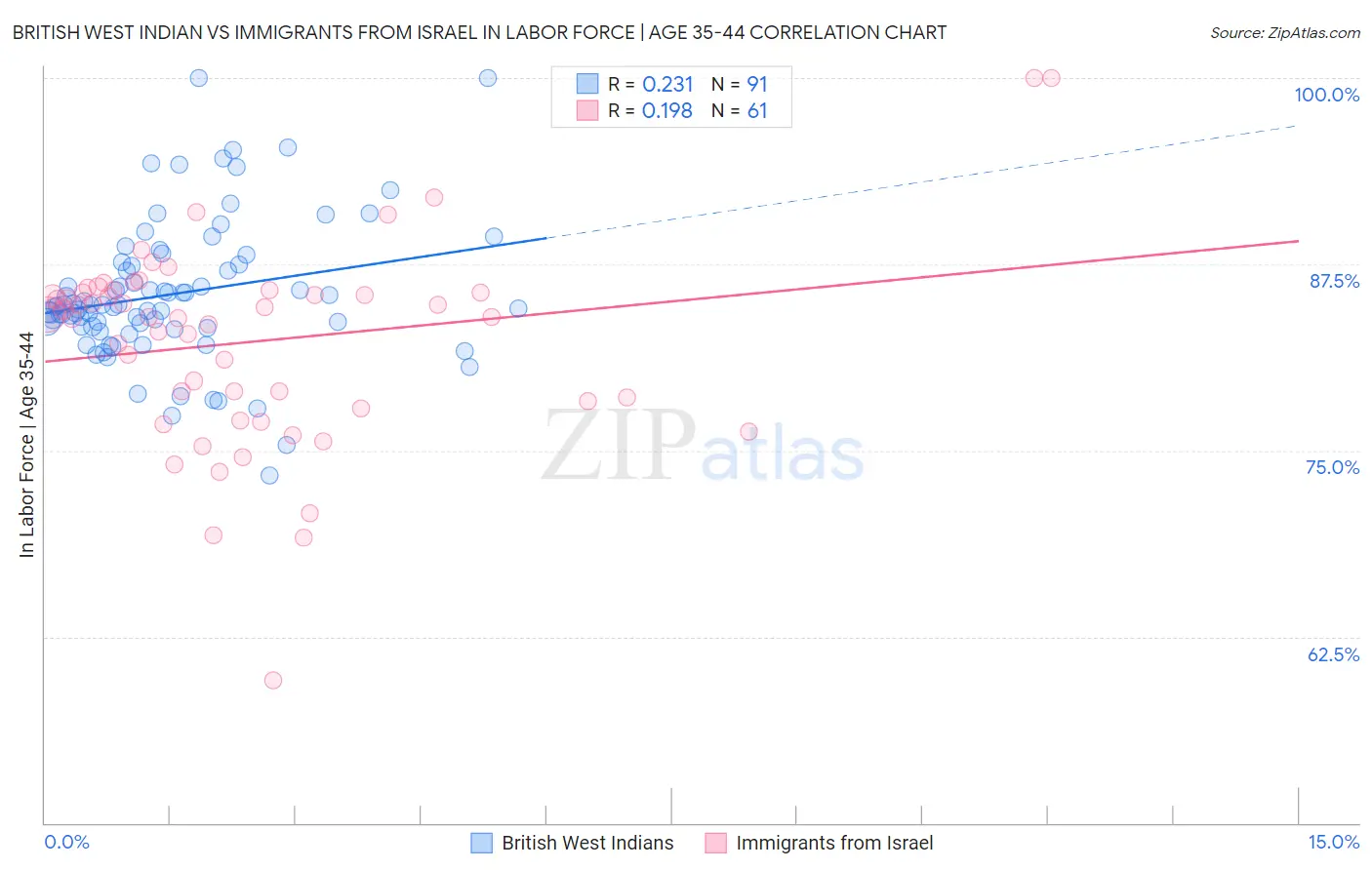 British West Indian vs Immigrants from Israel In Labor Force | Age 35-44